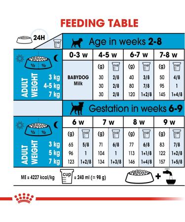 Royal Canin Mini Starter Mother and Babydog 8.5 kg - Buy Online on GoSupps.com