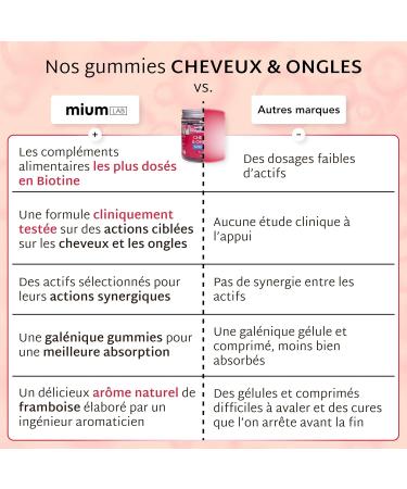 Mium Lab - 3 Month Program - Growth & Fortification for Hair and Nails - Clinically Tested & Highly Dosed (10000% Biotin) | Gummies Red Fruit Flavor Sugar Free | Made in France - Buy Online on GoSupps.com