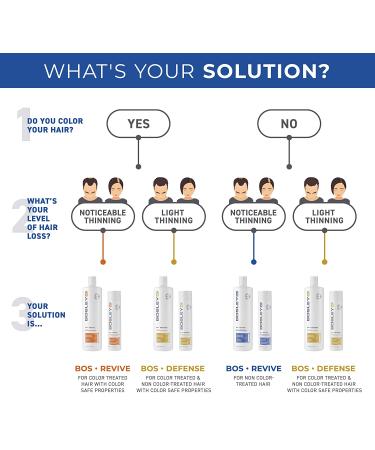 Bosley Bos-Revive Thickening Treatment Step 3 - Color Safe, 6.8 fl oz (200 ml) | Hair Repair & Volume Boost - Buy Online on GoSupps.com