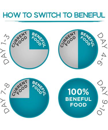 Beneful IncrediBites Dry Dog Food for Small Dogs Real Beef - 7 kg Bag - Buy Online on GoSupps.com