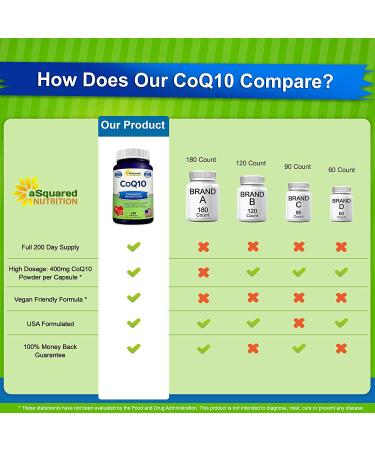 400mg Max Strength CoQ10 - High Absorption Vegan Powder - 200 Capsules | Coenzyme Q10 Supplement for Healthy Blood Pressure - Antioxidant Coq 10 Enzyme Vitamin Tablets - Buy Online on GoSupps.com