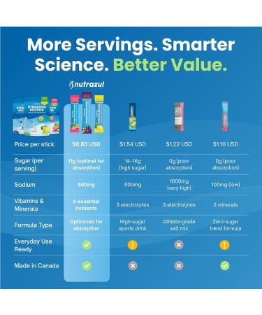 nutrazul Hydration Booster Electrolytes Powder Sticks with Sodium Potassium Vitamin B6 & B12 No Artificial Sweeteners Acai Berry Lemon Lime & Passion Fruit Flavor 30 Sticks (Pack of 3 x 10) Acai Berry Lemon Lime a  - Buy Online on GoSupps.com