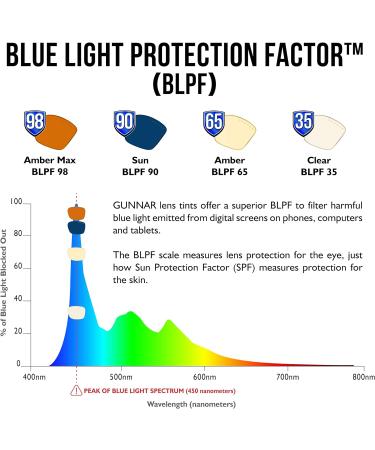 Gunnar Gaming Glasses - Intercept Tortoise Frame with Amber Lenses | Blue Light Filter & UV Protection - Buy Online on GoSupps.com
