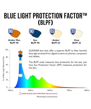 GUNNAR Premium Gaming Glasses - Block 35% Blue Light - Attach - Onyx Frame - Clear Lens for Enhanced Comfort - Buy Online on GoSupps.com