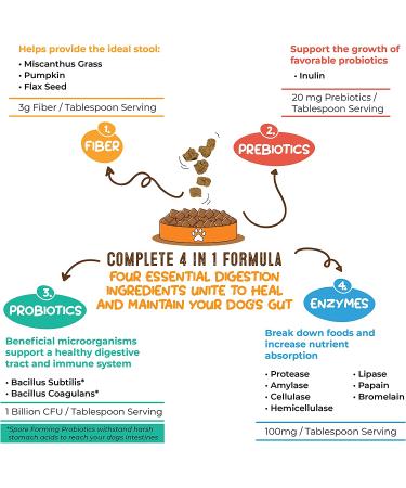 Perfect Poop Digestion Supplement for Dogs - Fiber, Prebiotics, Probiotics, Enzymes - Improve Digestive Health & Stool Quality - Cheddar Cheese Flavored - 12.8 oz - Buy Online on GoSupps.com