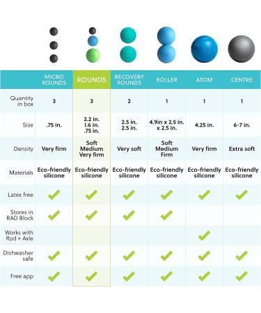 RAD Rounds Set of 3 Massage Balls for Jaw, Hands, and Plantar Fasciitis - Myofascial Release, Mobility, and Recovery - Buy Online on GoSupps.com