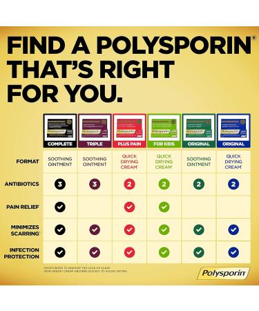 Polysporin Antibiotic Ointment Heal-Fast Formula Infection Protection + Vitamin E 2 Antibiotics Pack of 1 30g 30 Grams Vitamin E - Buy Online on GoSupps.com