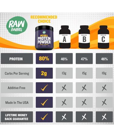 Raw Barrel Unflavored Whey Protein Powder - 2lb High Protein Supplement with Digital Guide and Recipe Book - Buy Online on GoSupps.com
