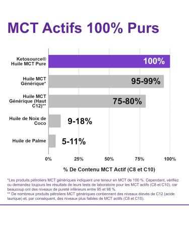 MCT Pure Ketosource Oil | High Purity Source of Ketone-Boosting C8 & C10 MCT | Keto & Fasting Compliant | Vegan & Gluten Free | 500ml Bottle of Recyclable PET Plastic - Buy Online on GoSupps.com