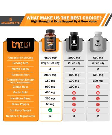Turmeric Curcumin 5-in-1 4500mg - 3 Months Supply, Joint Pain Relief & Anti Inflammatory Supplement - Buy Online on GoSupps.com