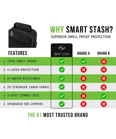 Smart Stash Smell Proof Case - Locking Container with Waterproof Zippers and Dividers (Black 8x6x3 Inch) - Buy Online on GoSupps.com