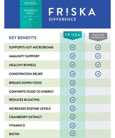 FRISKA Women's Daily Digestive Enzyme & Probiotics Supplement - 30 Capsules for Female Digestion, Immune & Urinary Health - Buy Online on GoSupps.com