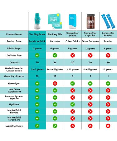 Plug Liver Cleanse Detox Drink 2-Pack - Plant-Based Electrolyte Recovery & Hydration - Fatty Liver Renew Complex - Liver Support Supplement 3.4 Fl Oz (Pack of 2) - Buy Online on GoSupps.com