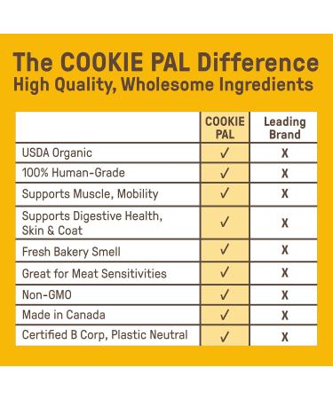 Cookie PAL Dog Treats Peanut Butter Human Grade Organic Dog Treats for Large Dogs and Small Crunchy Dog Training Treats Puppy Treats 300g (Pk of 3) Peanut Butter 300 g (Pack of 3) - Buy Online on GoSupps.com