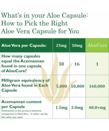 AloeCure Organic Aloe Vera Capsules 130 000mg Inner Aloe Leaf Equivelant per Serving Support Gut Health & Digestive Comfort Stomach Acid Buffer Natural Immune Supplement Aloin Free 60 Capsules - Buy Online on GoSupps.com