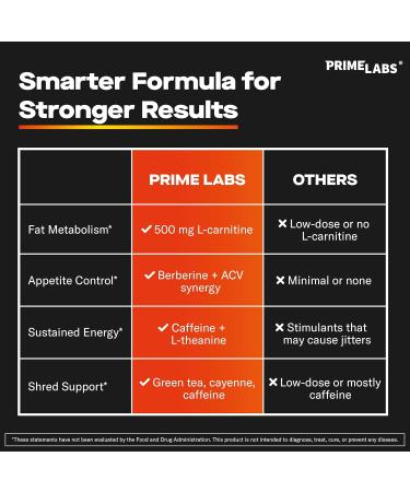 Prime Labs Thermogenic Fat Burner for Men - Weight Loss Supplement - with L-Carnitine Caffeine & Green Tea - Thermogenic Energy & Metabolic Support - Third-Party Tested Made in The USA - 60 Count - Buy Online on GoSupps.com