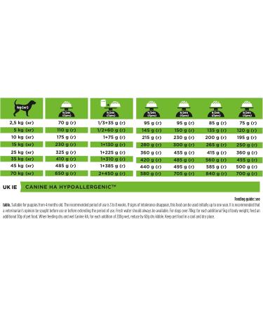 PRO PLAN VETERINARY DIETS HA Hypoallergenic Dry Dog Food 11kg - Buy Online on GoSupps.com