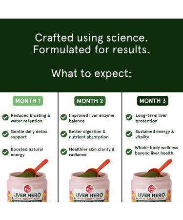 Peach Perfect Liver Hero Premium Liver Detox and Bloat Support Powder for Women | Milk Thistle Dandelion Turmeric Ginger Chlorophyll and Vitamin C | Daily Energy Digestion and Skin Clarity | Juicy Orange Flavor 30  - Buy Online on GoSupps.com