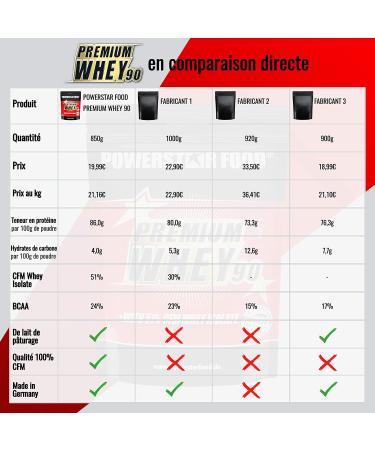 PREMIUM WHEY 90 | With 51% CFM whey isolate | 90% protein content | Pasture milk whey protein | For muscle building | Extremely tasty | Hazelnut - Buy Online on GoSupps.com