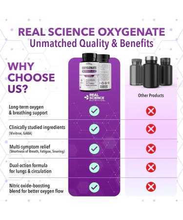 Real Science Oxygenate Miracle (Pack of 3) Lung Support Supplement to Help Relieve Wheezing Shortness of Breath Rapid Heart Rate & Fatigue for Clear Lungs & Breath Support 60 Caps Each - Buy Online on GoSupps.com