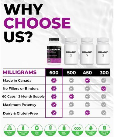 Renew Actives Resveratrol Supplement 600mg per Serving - High-Potency Antioxidant Complex with 50% Trans-Resveratrol Supports Cellular Health & Longevity - Made in Canada 60 Vegan Capsules - Buy Online on GoSupps.com