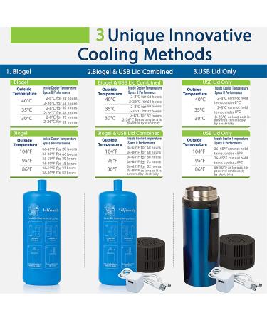 4ALLFAMILY 72-Hour Insulin Cooler Travel CASE with USB Charger - Blue | Portable Diabetic Medicine Carrying Bag with BIOGEL | TSA Approved - Buy Online on GoSupps.com
