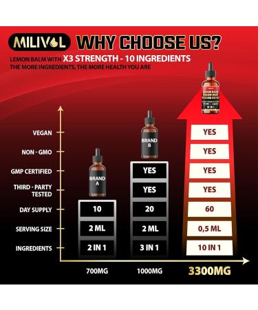 MILIVOL 10in1 Lemon Balm Tincture - 3300mg Lemon Balm Leaf Extract Liquid Drops with Ginger Root, Turmeric Liquid, Ceylon Cinnamon, Vitamin D3, K2-1Fl Oz - 60 Servings - Buy Online on GoSupps.com