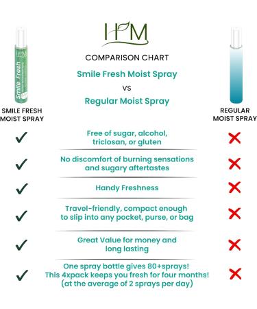 HM - Dry Mouth Flavoured Spray - Alcohol Free | Instantly Hydrate & Moisturize | pH Balanced | Promotes Saliva Production & Soothes | Pack of 4 x 0.33 oz 1.35 Oz  - Buy Online on GoSupps.com