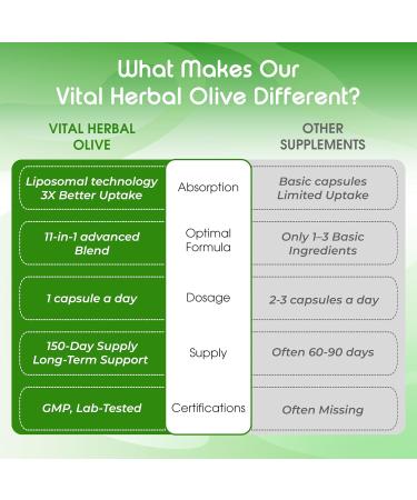 VITAL HERBAL Organic Olive Fruit & Leaf with Hawthorn Berry Capsules 150 Capsules Supports Overall Health, Antioxidant & Immune Function 150 count (pack of 1) - Buy Online on GoSupps.com