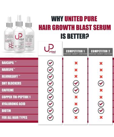 United Pure Hair Growth Serum 2 Oz with AnaGain & 3% Redensyl | Anti Hair Loss Treatment with Capixyl, Baicapil, and Caffeine | Includes Free UP Shampoo/Conditioner Minis - Buy Online on GoSupps.com