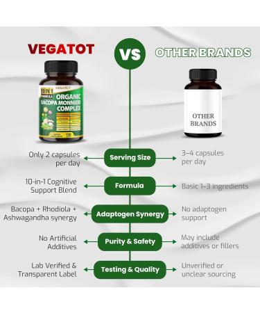 VEGATOT Premium Organic Bacopa Monnieri Complex 10-in-1 Formula with Magnesium, Vitamin B6, L-Theanine, Alpha-GPC & Ashwagandha Supports Memory, Focus & Clarity 150 Capsules 150 count (pack of 1) - Buy Online on GoSupps.com