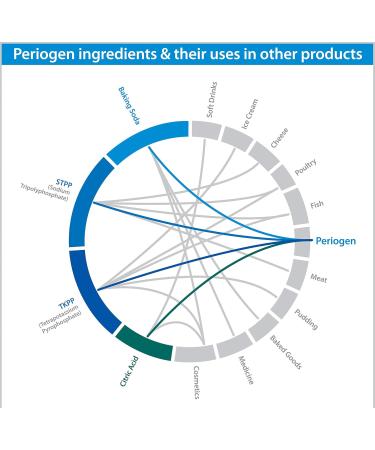 Periogen Oral Rinse - Travel Packets - Buy Online on GoSupps.com