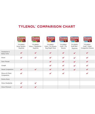 Tylenol Cold + Flu Severe Caplets - 24 ct - Relief from Cold, Flu, Fever, Cough & Congestion - Buy Online on GoSupps.com