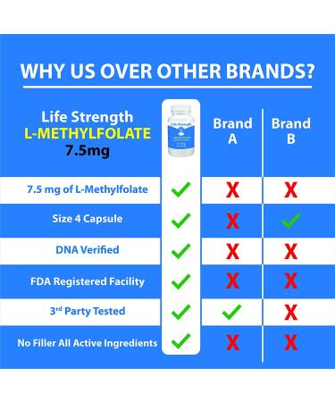Life Strength L-Methylfolate 7.5 MG - 5-MTHF Supplement for Mood & Immune Support - Non-GMO & Gluten-Free - 90 Capsules - Buy Online on GoSupps.com