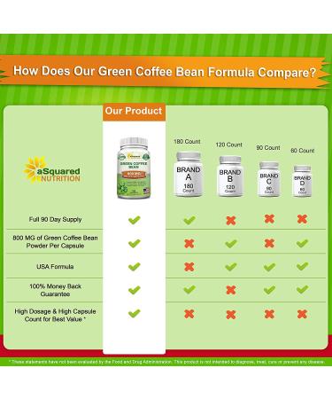 Green Coffee Bean Extract 180 Capsules - Max Strength GCA Antioxidant Cleanse for Weight Loss - 800mg/pill with Chlorogenic Acid - 1600mg Daily Supplement - Healthy Fat Burner - Buy Online on GoSupps.com