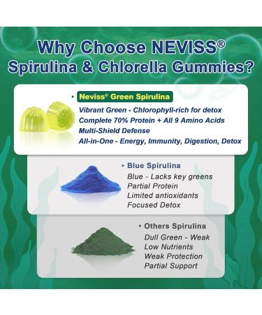 Organic Spirulina & Chlorella Gummies - Probiotic & Super Greens Supplement Superfood Rich in Antioxidants Chlorophyll Protein Essential Amino Acids for Cellular Energy Immunity & Eye 60 Cts - Buy Online on GoSupps.com