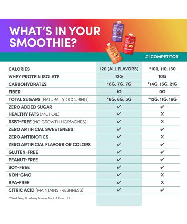 Designer Wellness Protein Smoothie Variety Pack - Real Fruit, 12g Protein, Low Carb, No Added Sugar, Gluten-Free, Non-GMO, 4.2oz (12 Count) - Buy Online on GoSupps.com