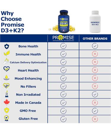 Promise Vitamin D3+K2 MK7 with Organic Coconut Oil 120 Soft gels. Bone Joint and Heart Health Rapid Immune Support- non-GMO- Made In Canada - Buy Online on GoSupps.com