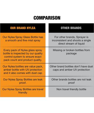 Nylea Small Glass Spray Bottles 2 oz - 2 Pack | Refillable Fine Mist Mister for Oil, Hair, Plants, Water | Mini Amber Travel Size Bottle for Cleaning Solutions - Essential Oil Sprayer - Buy Online on GoSupps.com