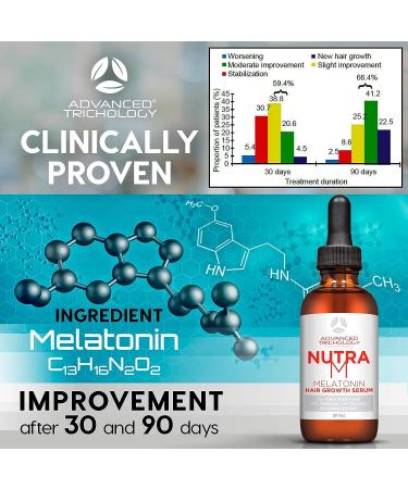 NutraM Hair Growth Serum - Dermatologist Approved by AHLS | Scalp DHT Blocker for Thinning Hair | Men and Women | 20 Years of Hair Regrowth Expertise - Buy Online on GoSupps.com