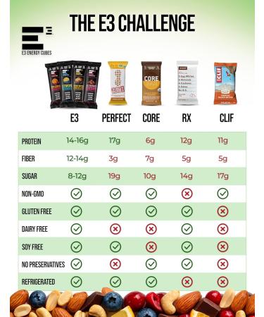 E3 Energy Cubes- Original Variety Pack - 3 of Each Original Flavor- Refrigerated Protein Bars | Healthy Snack Bars Gluten Free Dairy Free Soy Free | Made in USA Pack of 12 Variety Pack 12 - Buy Online on GoSupps.com