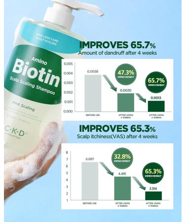 CKD Amino Biotin Scalp Shampoo - Hypoallergenic Hair Loss Relief & Gentle Cleansing for Oily/Sensitive Scalp - 25.4 fl. oz - Buy Online on GoSupps.com