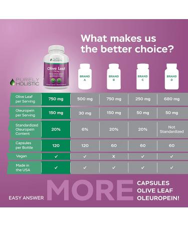 Olive Leaf Extract 750mg - Triple Strength, 150mg Oleuropein, 20% Standardized Extract - 4 Month Supply, 120 Vegan Capsules - Antioxidant Supplement - Buy Online on GoSupps.com