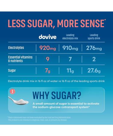 DOVIVE Electrolyte Drink Mix | 16 Instant Hydration Packets w/ 920mg Hydrate Electrolytes | Low-Sugar (7g) Electrolytes Hydration w/Vitamins C B3 B5 B6 B12 and Na Ca Mg K Zn (Clementine) - Buy Online on GoSupps.com
