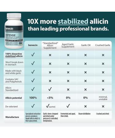 Benecin Defense 1500 mcg Stabilized Allicin per Capsule | Plus high Amounts of SAC & Polyphenols from Black Garlic | Powerful Support of Immune & Heart Function (90 Count 90 Count) 1 Count (Pack of 90) - Buy Online on GoSupps.com