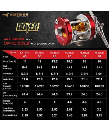 KastKing Rover 60 Round Baitcasting Reel - Ideal for Catfish, Salmon, Striper Bass & Inshore Saltwater Fishing - Reinforced Metal Body - No.1 Highest Rated Conventional Reel - Buy Online on GoSupps.com