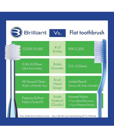 Adult Soft Bristle Toothbrush - Round Micro-Fine Brush Head for Sensitive Oral Hygiene - Red, 1 Count - Buy Online on GoSupps.com