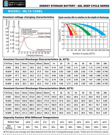 Mighty Max 12V 15AH Gel Battery - F2 Replacement for Enduring CB12-12 | International Shipping Available - Buy Online on GoSupps.com