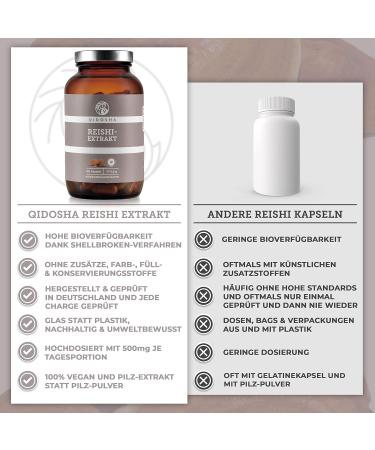 Qidosha Reishi Extract Capsules - 500mg 15:1 Premium Ganoderma Lucidum Vegan 180 Count - Top Test Winner 07/23 - Buy Online on GoSupps.com
