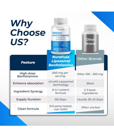 Liposomal Benfotiamine with Vitamin B6 Vitamin B12 Alpha Lipoic Acid Curcumin - Support Healthy Metabolism Energy Levels- Made and Tested in The USA 150 count (pack of 1) - Buy Online on GoSupps.com